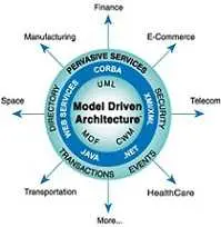 دانلود pdf مقاله  معماری مدل گردان MDA رایگان