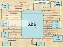 دانلود pdf پروژه  مهندسی نرم افزار ترسیم نمودارهای بانکی‎ رایگان