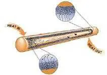 دانلود pdf مقاله  پیرامون لوله هاي گرمايي و ترموسيفونها رایگان