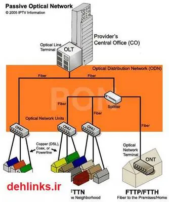 دانلود pdf کتاب آموزش شبکه های PON آرمان زاهدی