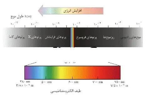 دانلود pdf جزوه طیف نشری خطی رایگان | ویژه کنکور