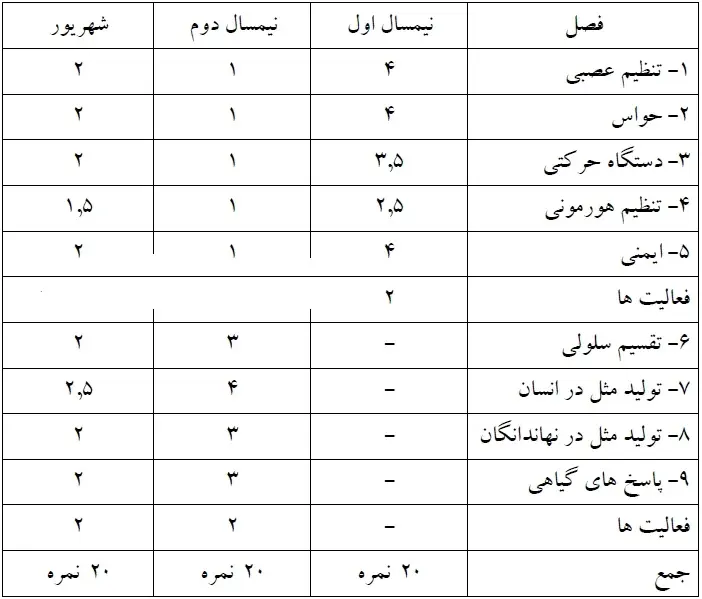 دانلود pdf بارم بندی زیست شناسی 2 پایه یازدهم رایگان | ویژه کنکور