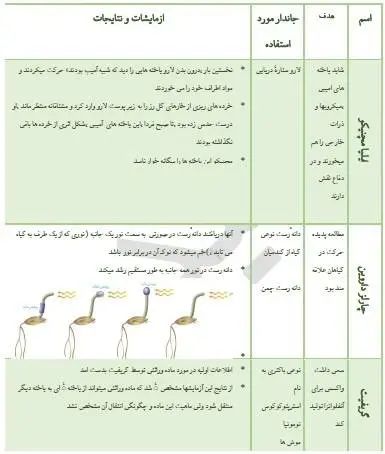 دانلود pdf جزوه جمع بندی دانشمندان‎ زیست شناسی رایگان | ویژه کنکور