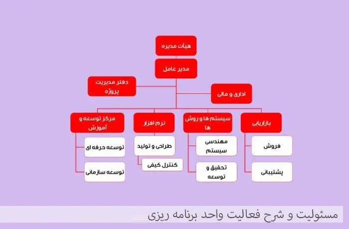 دانلود pdf کتاب تحقیق مسئولیت و شرح فعالیت واحد برنامه ریزی ساخت