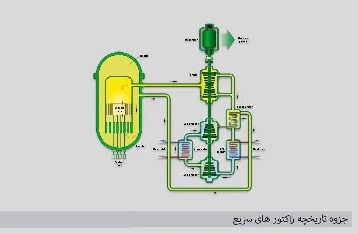 دانلود pdf تاریخچه و عملکرد راکتور های سریع