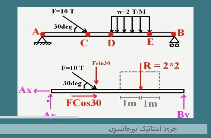 دانلود pdf جزوه استاتیک بیرجانسون