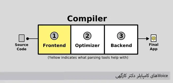 دانلود pdf کتاب Voiceهای کامپایلر دکتر کارگهی