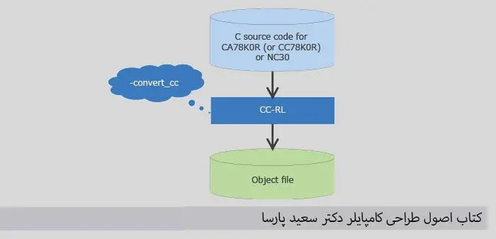 دانلود pdf کتاب اصول طراحی کامپایلر دکتر سعید پارسا