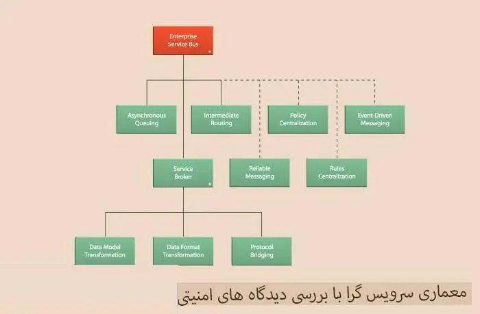 دانلود pdf کتاب معماری سرویس-گرا با بررسی دیدگاه های امنیتی آن