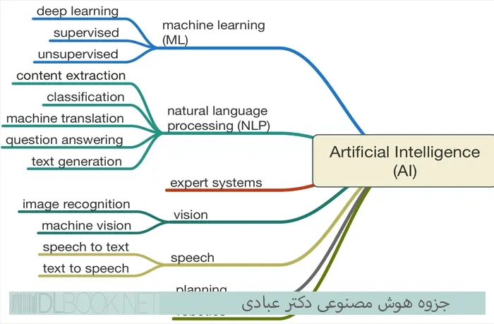 دانلود pdf جزوه هوش مصنوعی دکتر عبادی