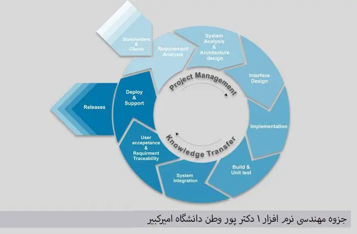 دانلود pdf کامل مهندسی نرم افزار ۱