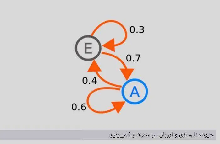 دانلود pdf مدل‌سازی و ارزیابی سیستم‌های کامپیوتری