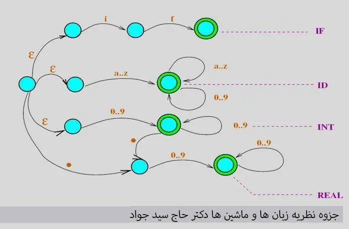 دانلود pdf نظریه زبان ها و ماشین