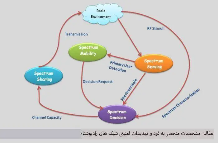دانلود pdf مقاله مشخصات منحصر به فرد و تهدیدات امنیتی شبکه های رادیوشناختی