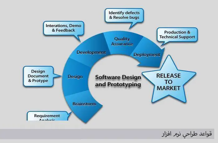 دانلود pdf کتاب قواعد طراحي نرم افزار