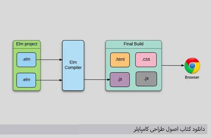 دانلود pdf کتاب اصول طراحی کامپایلر