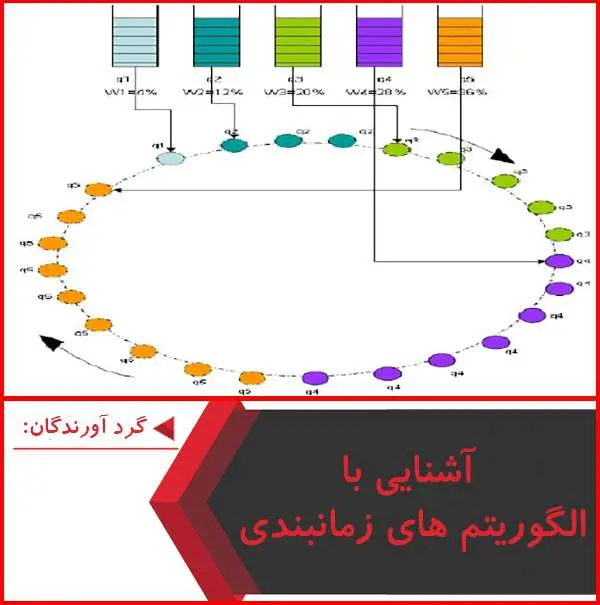 دانلود پاورپوینت آشنایی با الگوریتم های زمان بندی