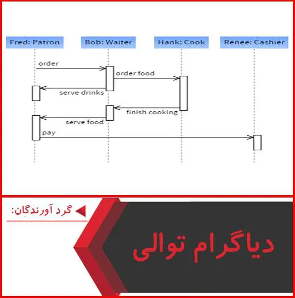 دانلود پاورپوینت دیاگرام توالی