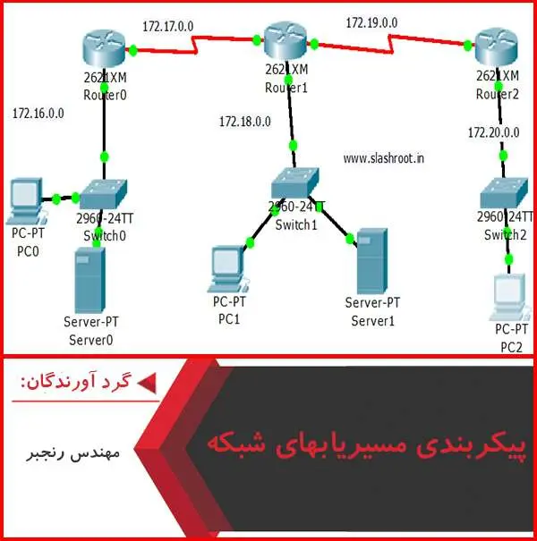 دانلود پاورپوینت پیکربندی مسیریابهای شبکه